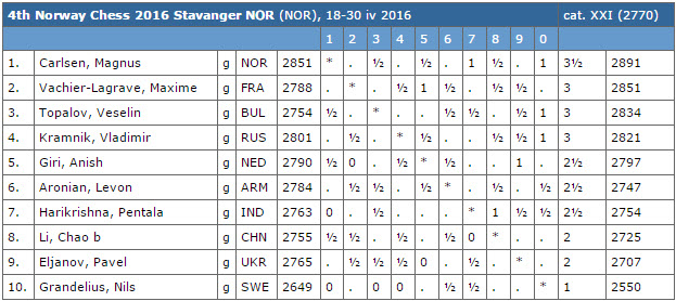 4th Norway Chess 2016 after Round 5
