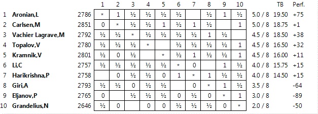 Standings after Round 8 Altibox Norway Chess 2016