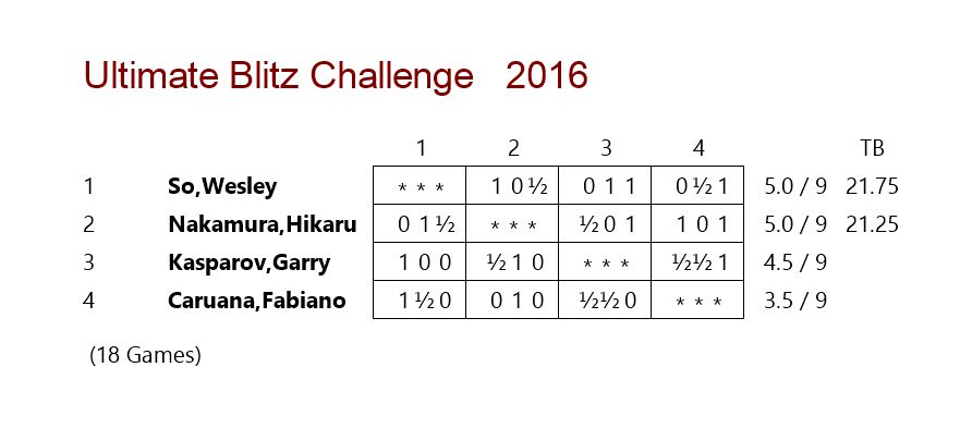 Day 1 Results: US Ultimate Blitz Chess Challenge 2016