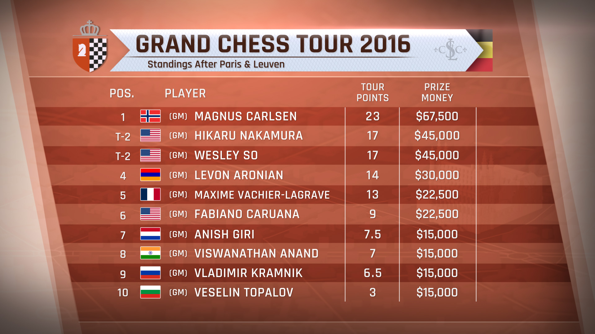 Standings  Grand Chess Tour