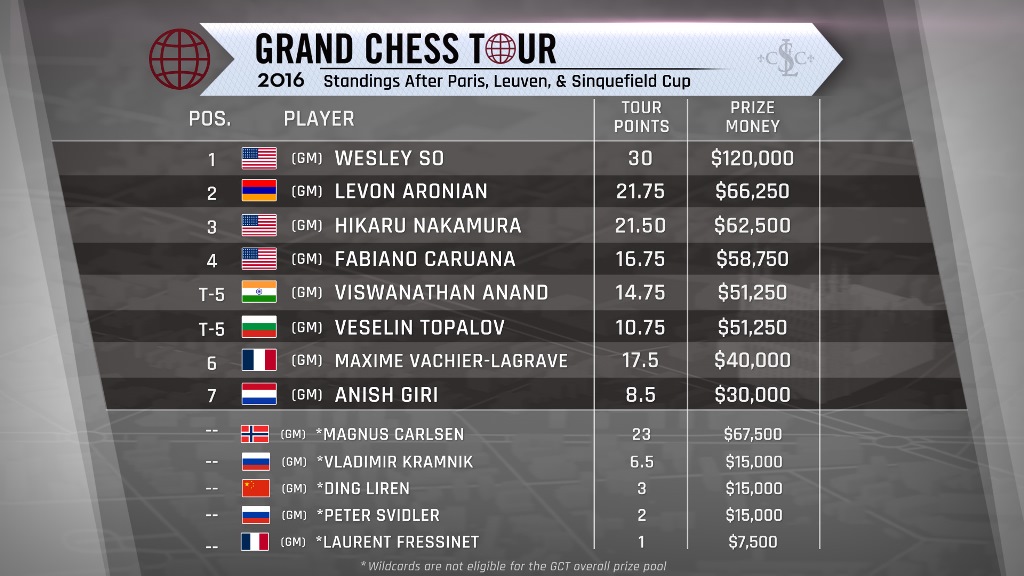 Grand Chess Tour (2016) Ranking After Paris, Leuven, and St. Louis (Sinquefield Cup). 