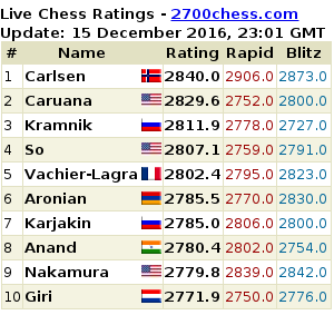 So, Caruana, MVL win in Round 6 – London Chess Classic 2016 – ChessHive