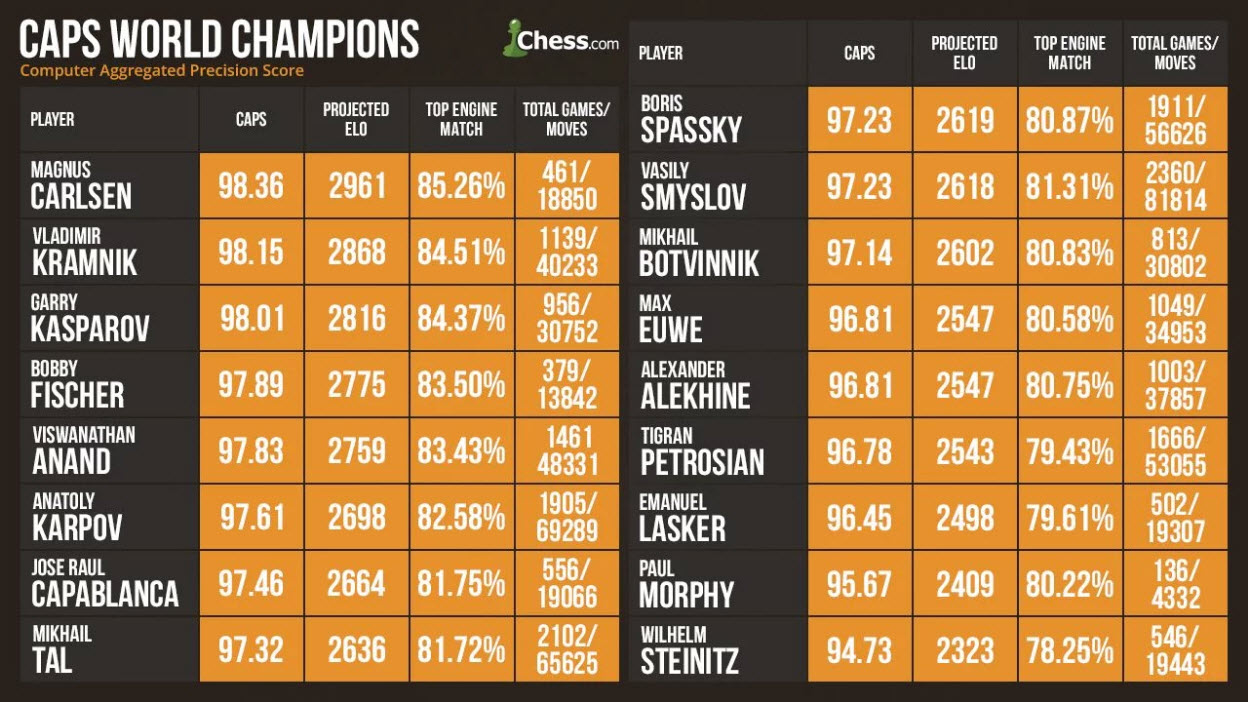 World Champions Ranked by CAPS – ChessHive