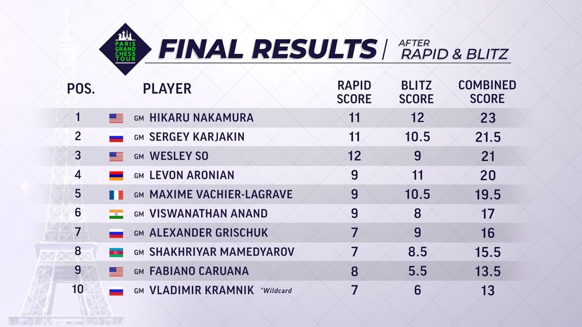 Hikaru Nakamura Crowned Grand Chess Tour Champion