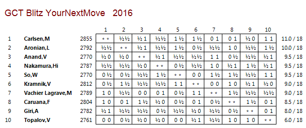 leuven-blitz-2016-final-crosstable