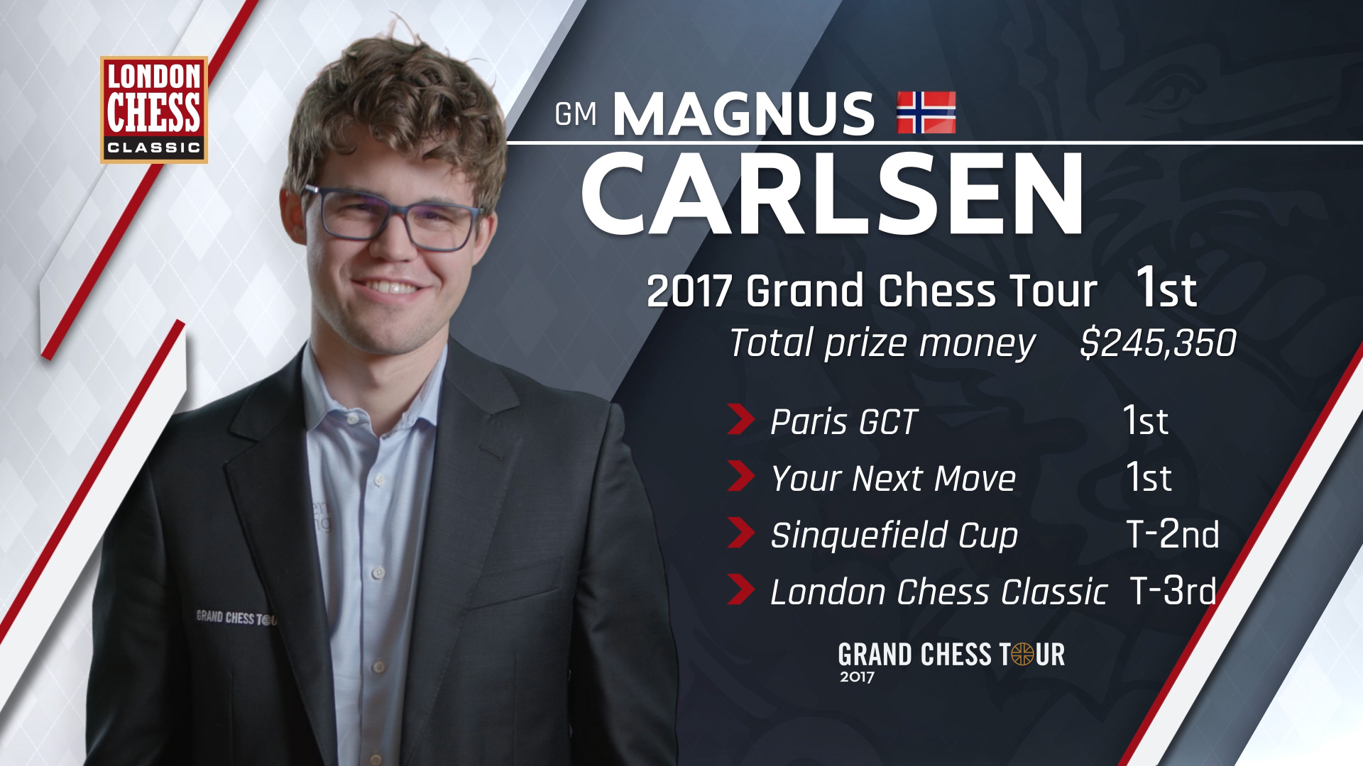 Caruana Wins 2023 Sinquefield Cup, Grand Chess Tour